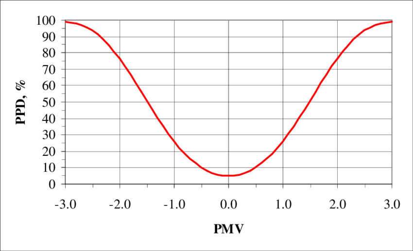 PMV e PPD metrica para confort térmico