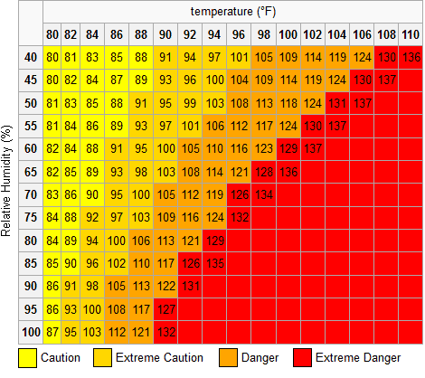 Heat Index para conforto térmico