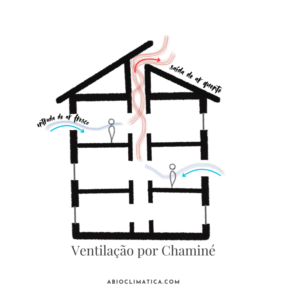 Ventilação Natural: Princípios e Estratégias - A Bioclimática